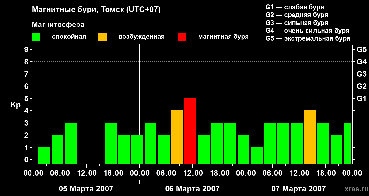 Изменения геомагнитного индекса Kp