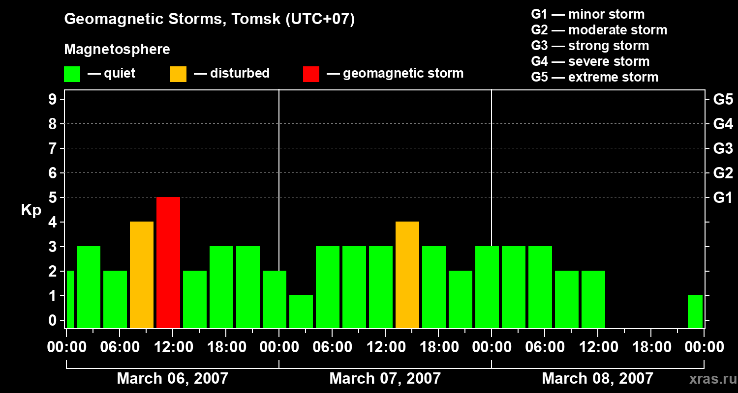 Changes in the geomagnetic index Kp