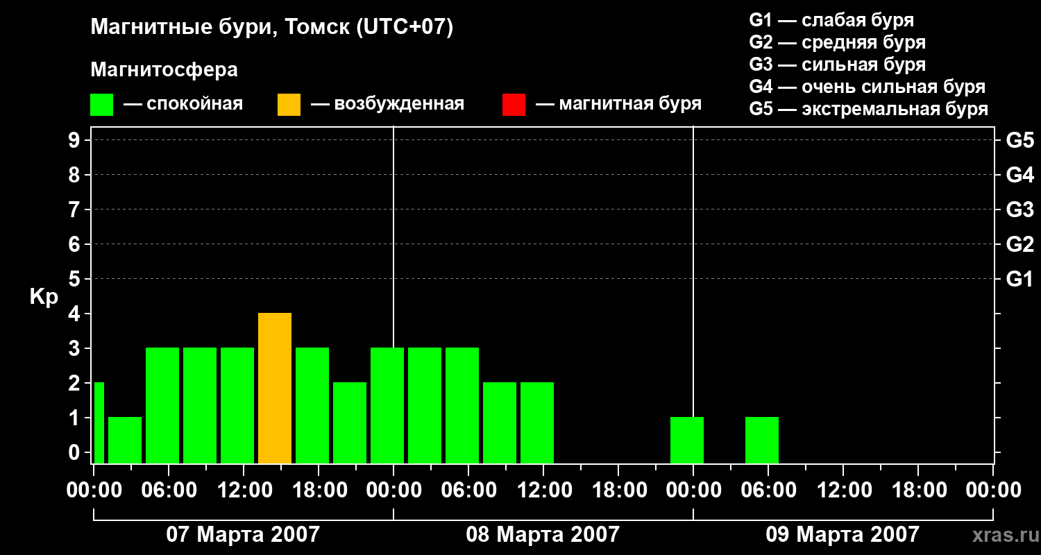 Изменения геомагнитного индекса Kp