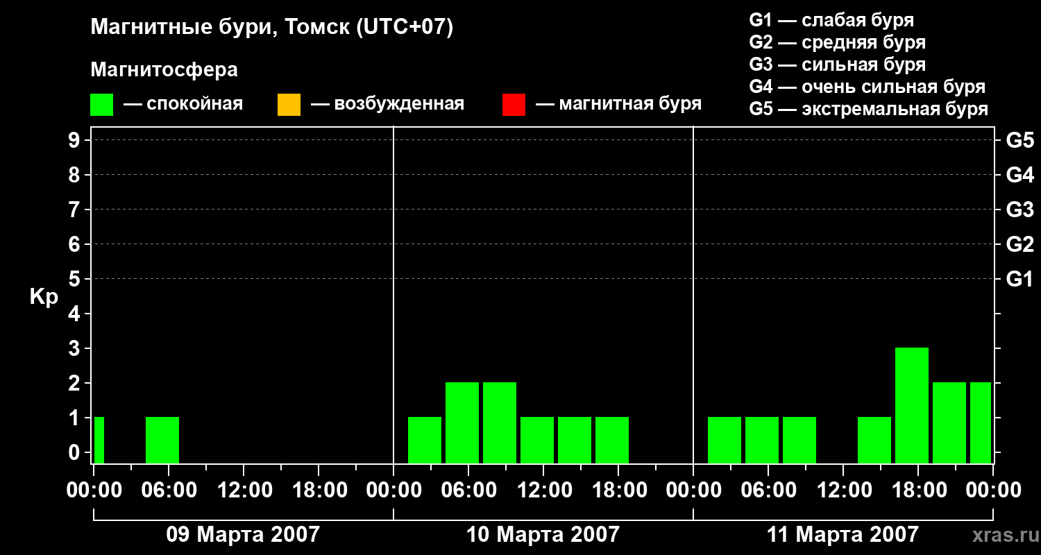 Изменения геомагнитного индекса Kp