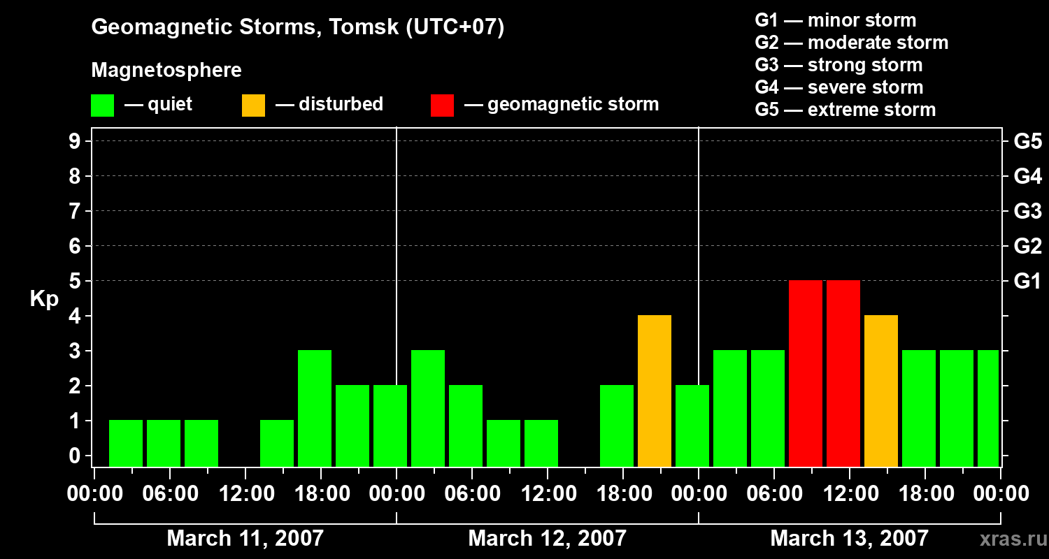 Changes in the geomagnetic index Kp
