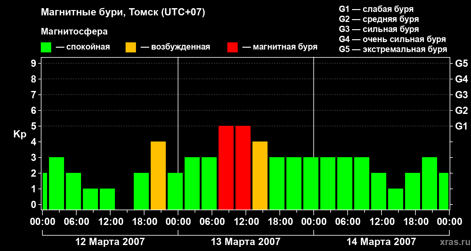 Изменения геомагнитного индекса Kp