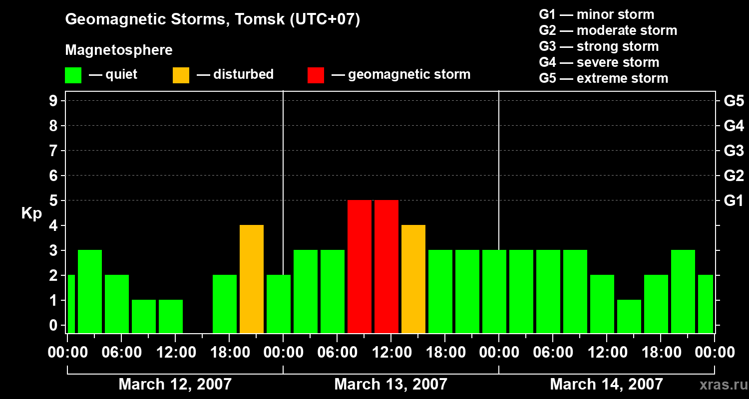 Changes in the geomagnetic index Kp