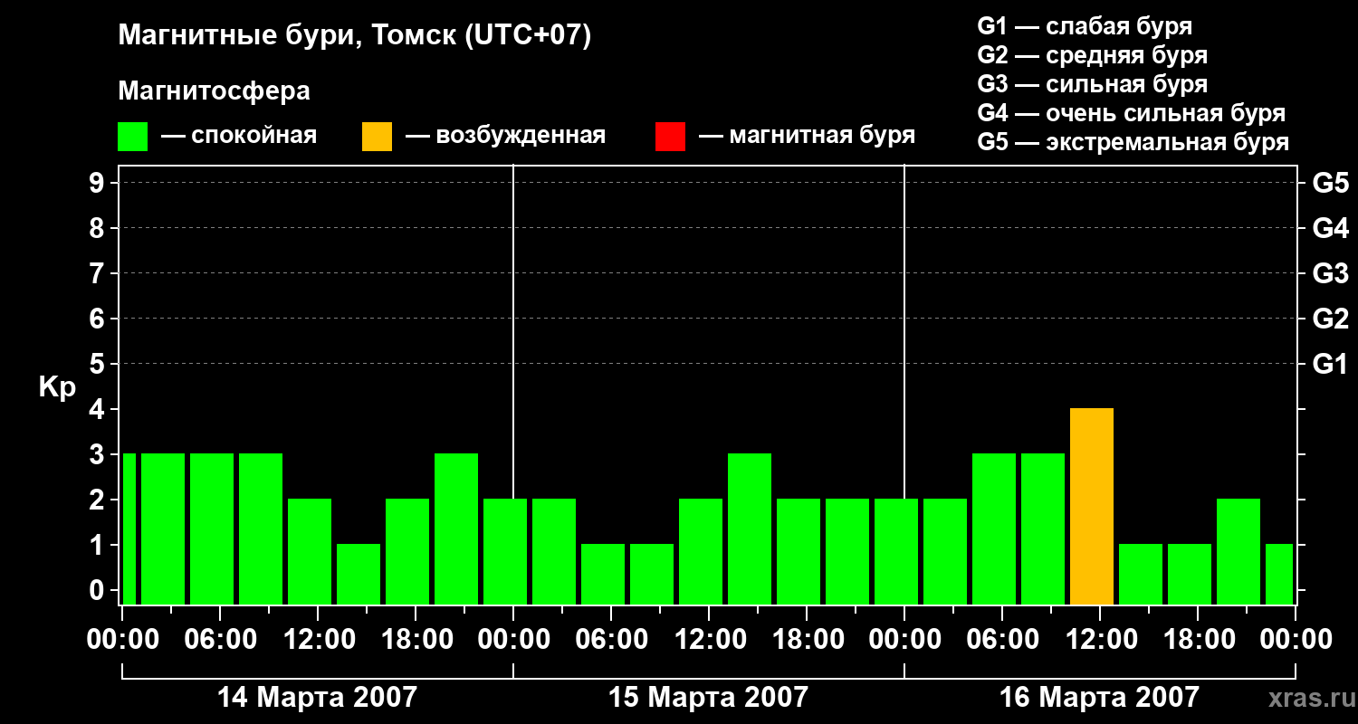 Изменения геомагнитного индекса Kp
