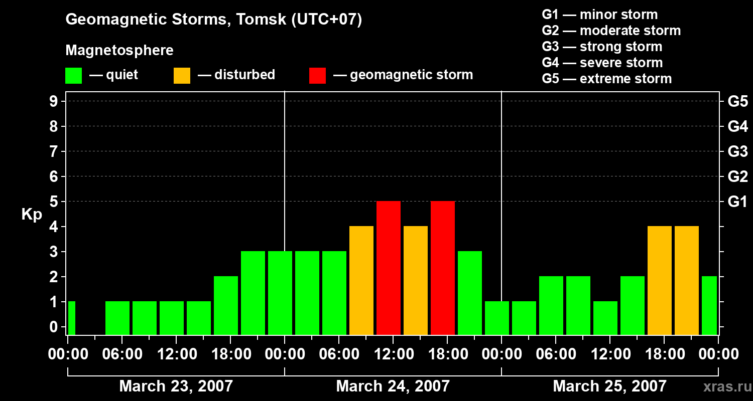 Changes in the geomagnetic index Kp