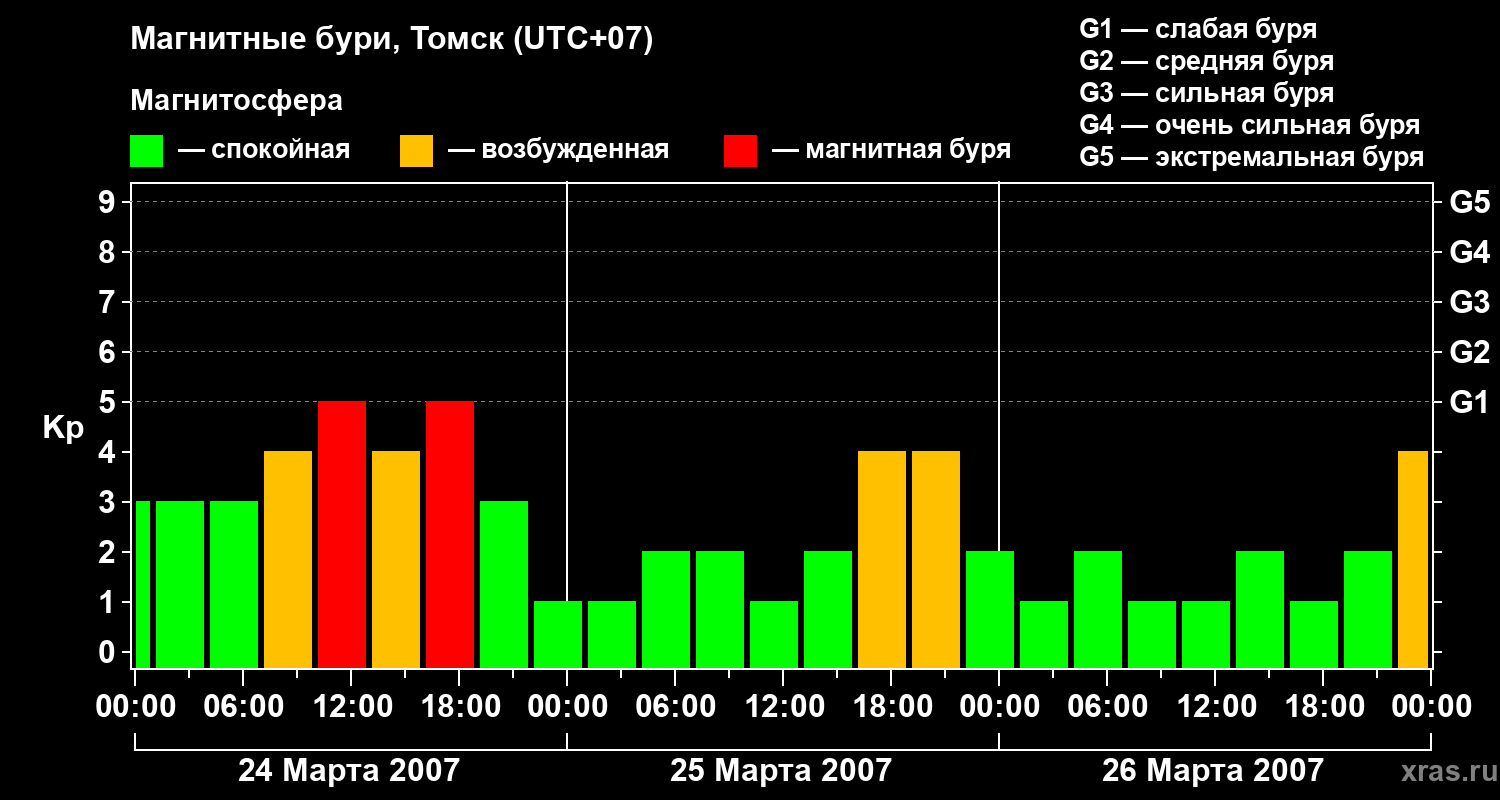 Изменения геомагнитного индекса Kp
