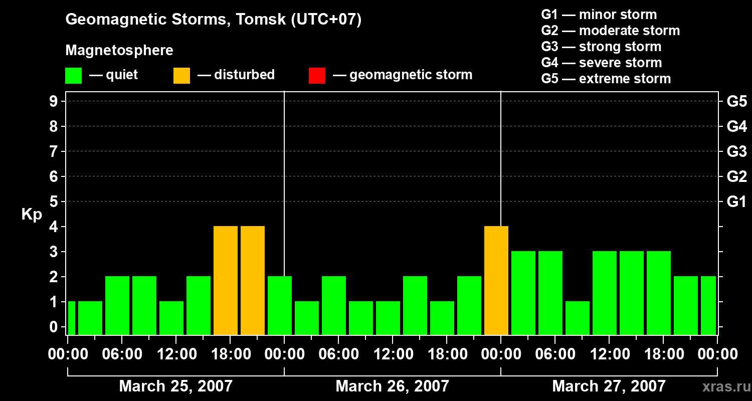 Changes in the geomagnetic index Kp