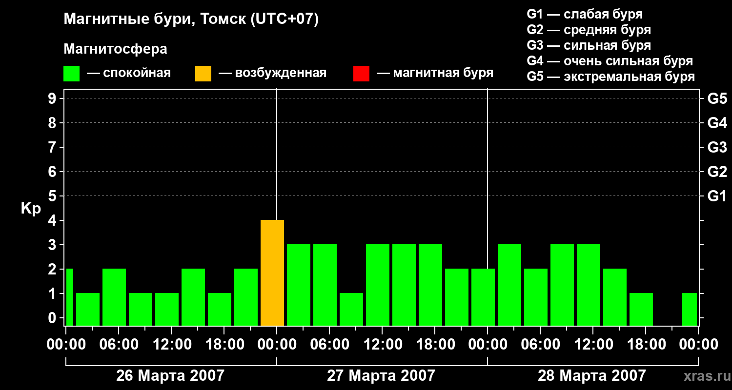 Изменения геомагнитного индекса Kp