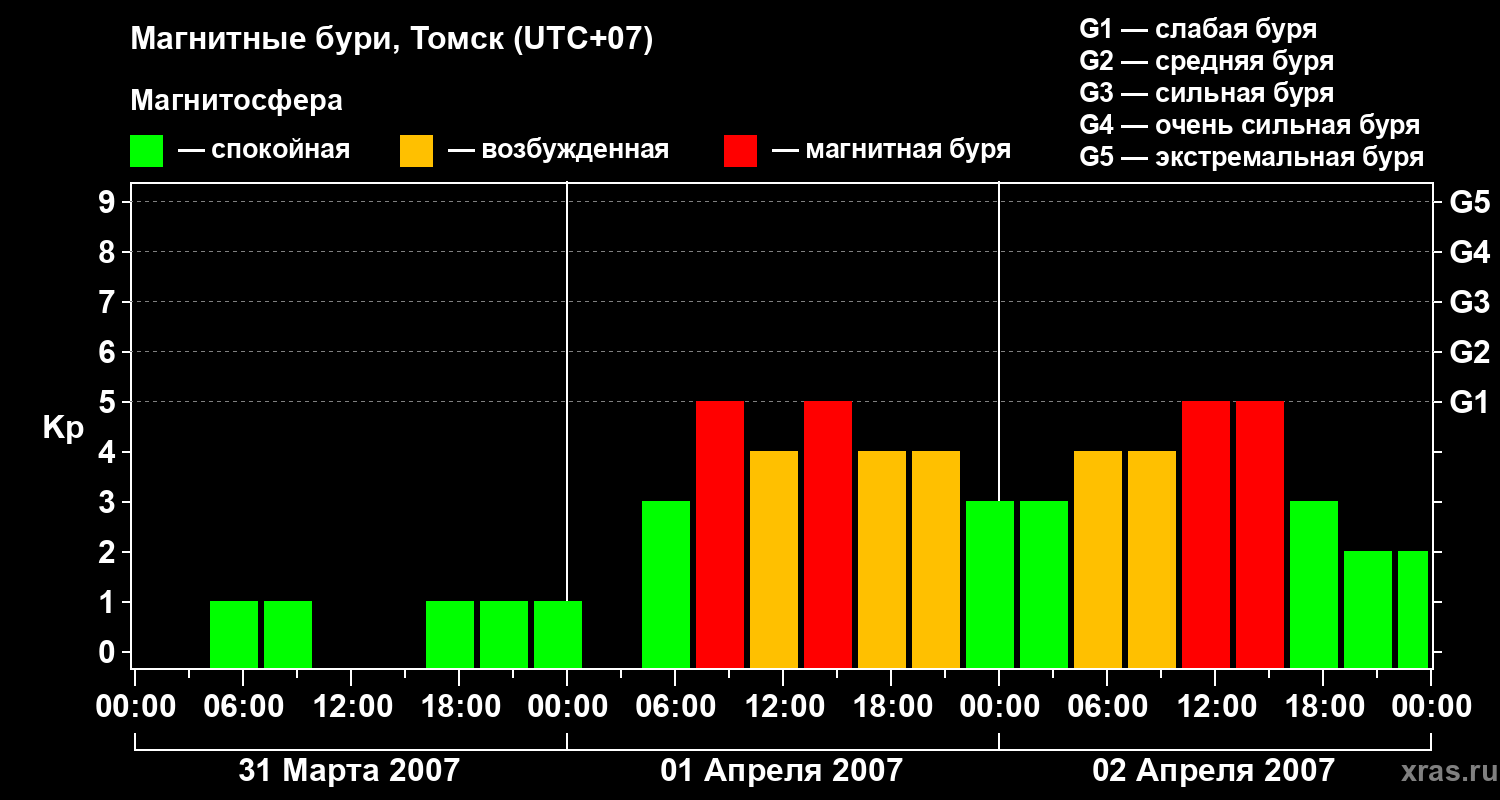 Изменения геомагнитного индекса Kp