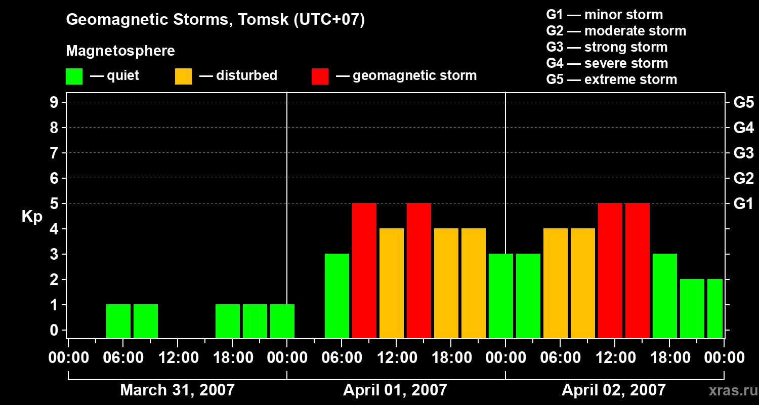 Changes in the geomagnetic index Kp