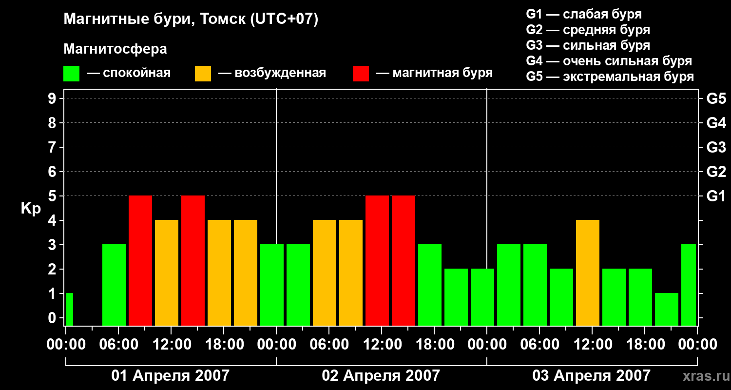Изменения геомагнитного индекса Kp