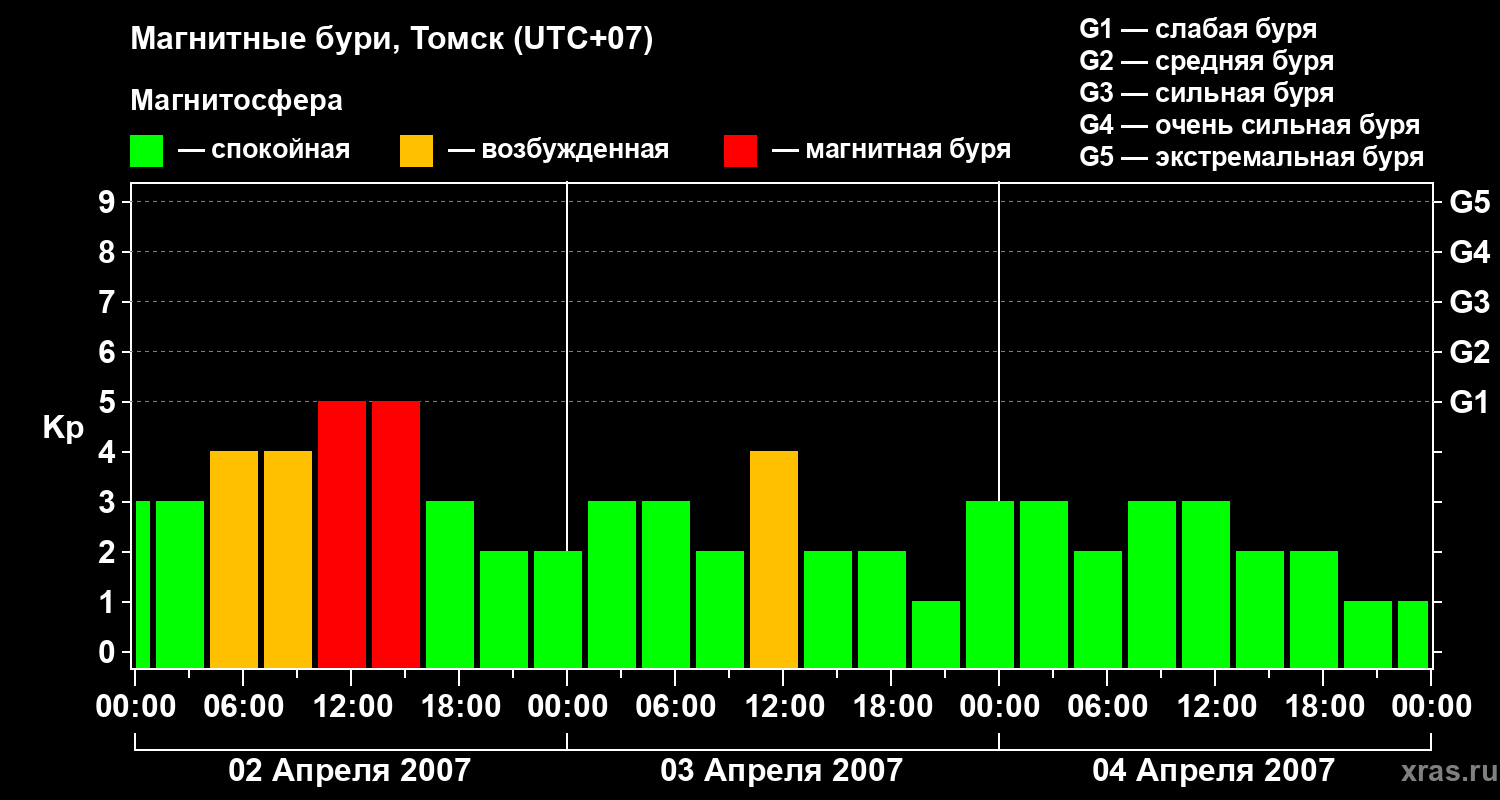 Изменения геомагнитного индекса Kp