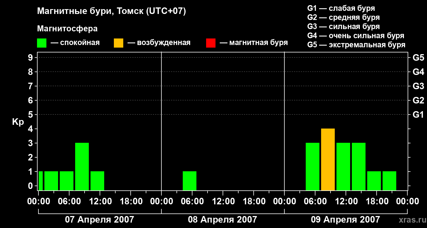 Изменения геомагнитного индекса Kp