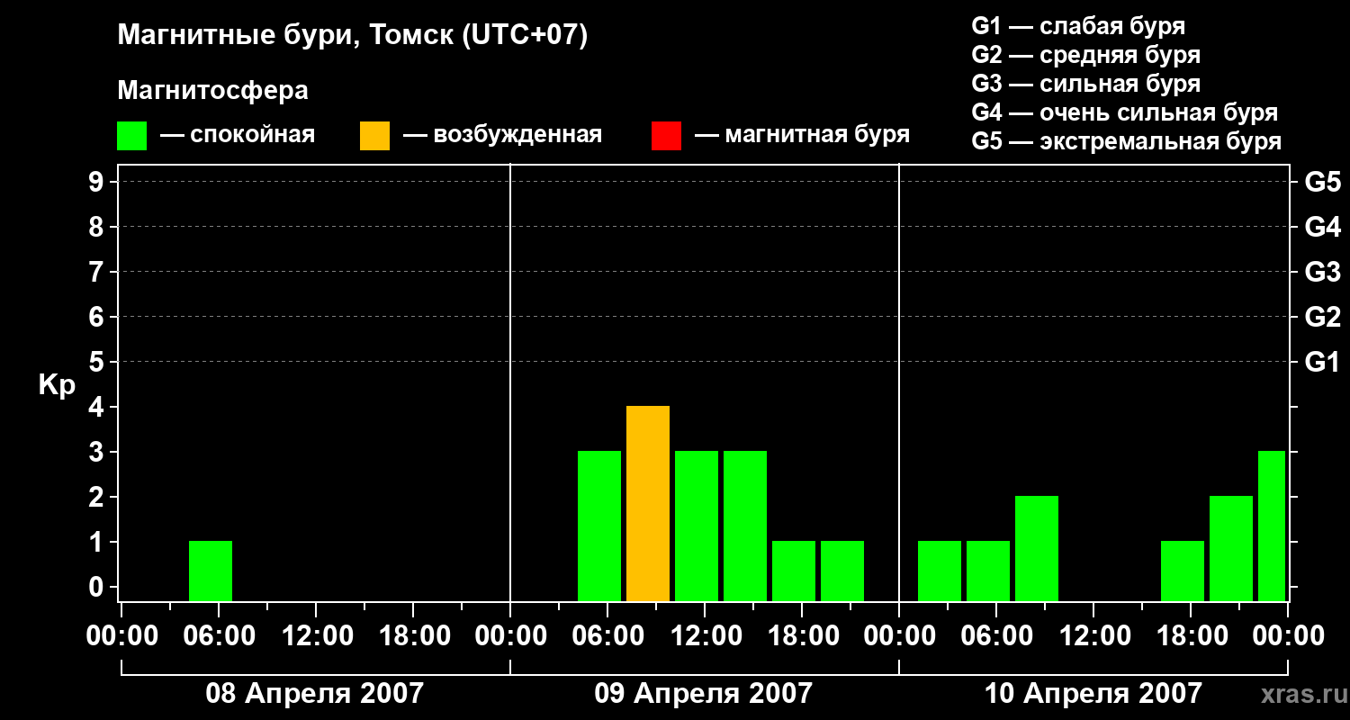 Изменения геомагнитного индекса Kp