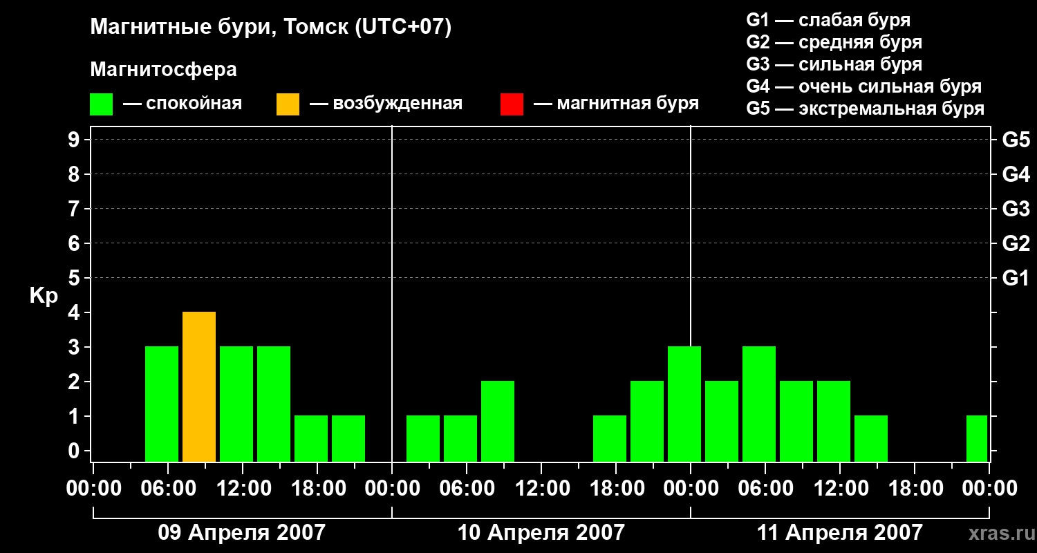 Изменения геомагнитного индекса Kp