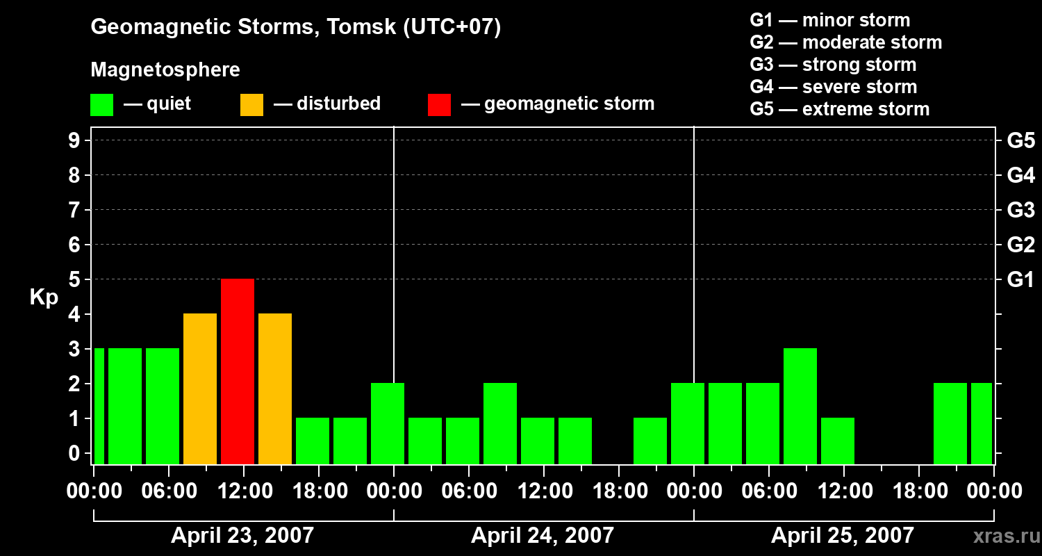 Changes in the geomagnetic index Kp