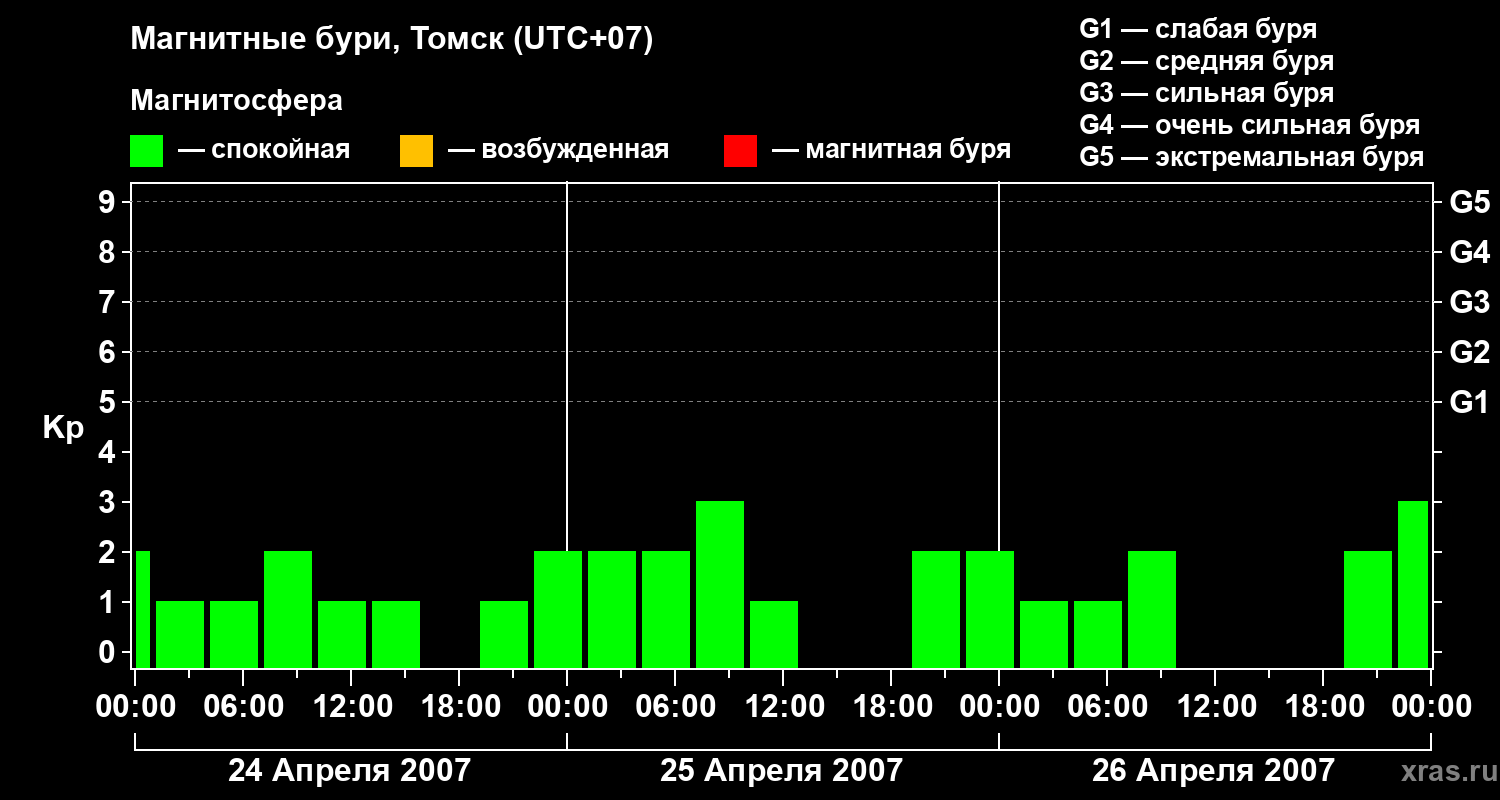 Изменения геомагнитного индекса Kp