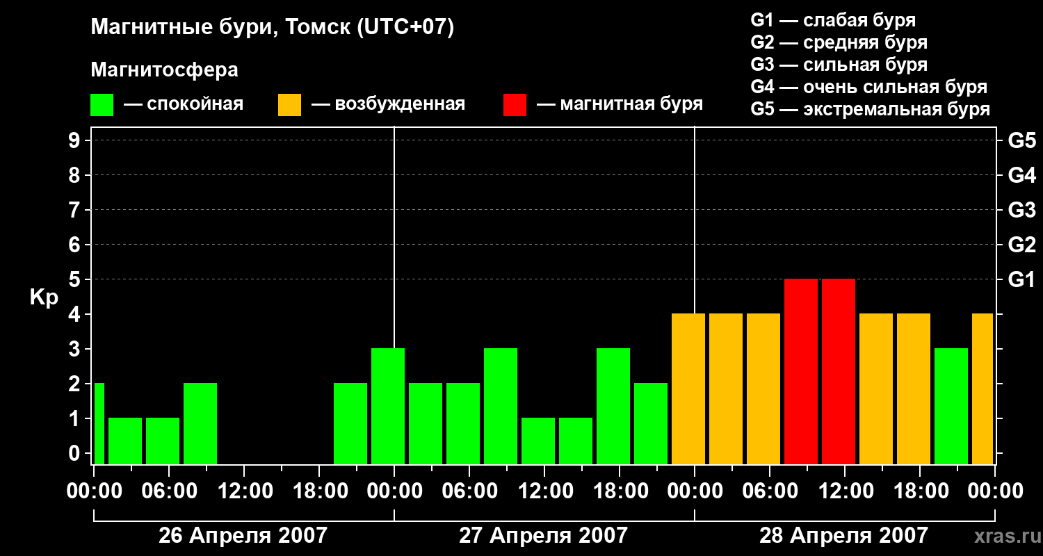 Изменения геомагнитного индекса Kp