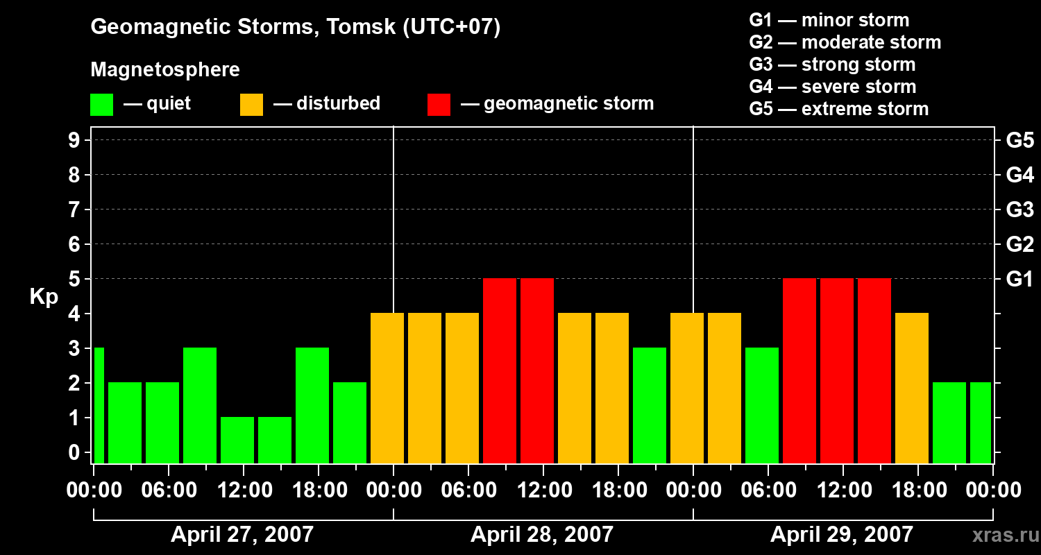 Changes in the geomagnetic index Kp