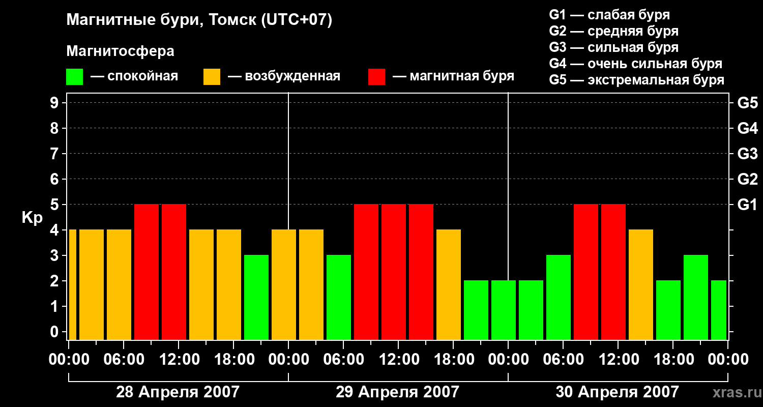 Изменения геомагнитного индекса Kp
