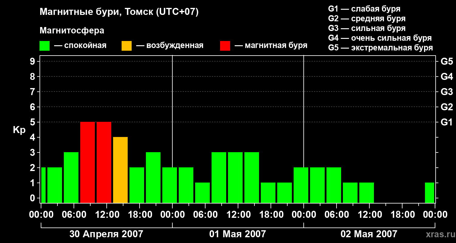 Изменения геомагнитного индекса Kp