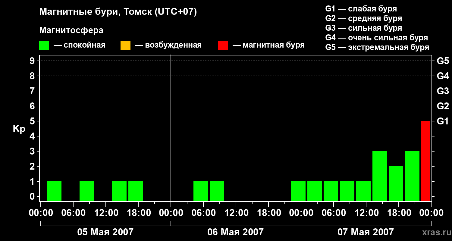 Изменения геомагнитного индекса Kp