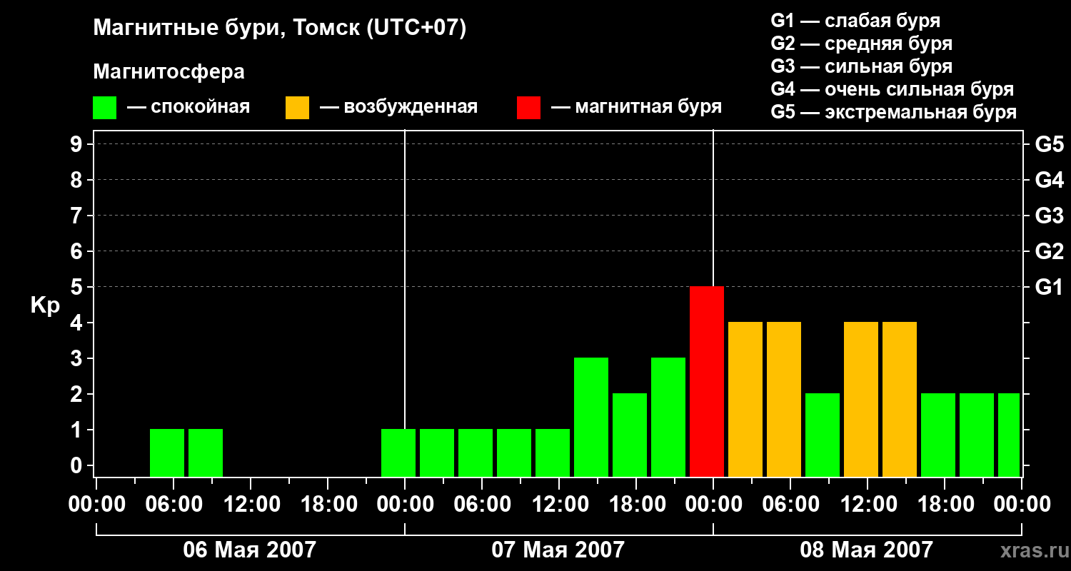 Изменения геомагнитного индекса Kp