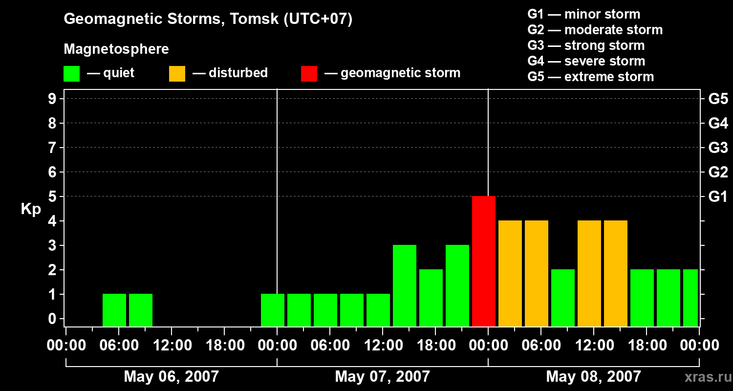 Changes in the geomagnetic index Kp