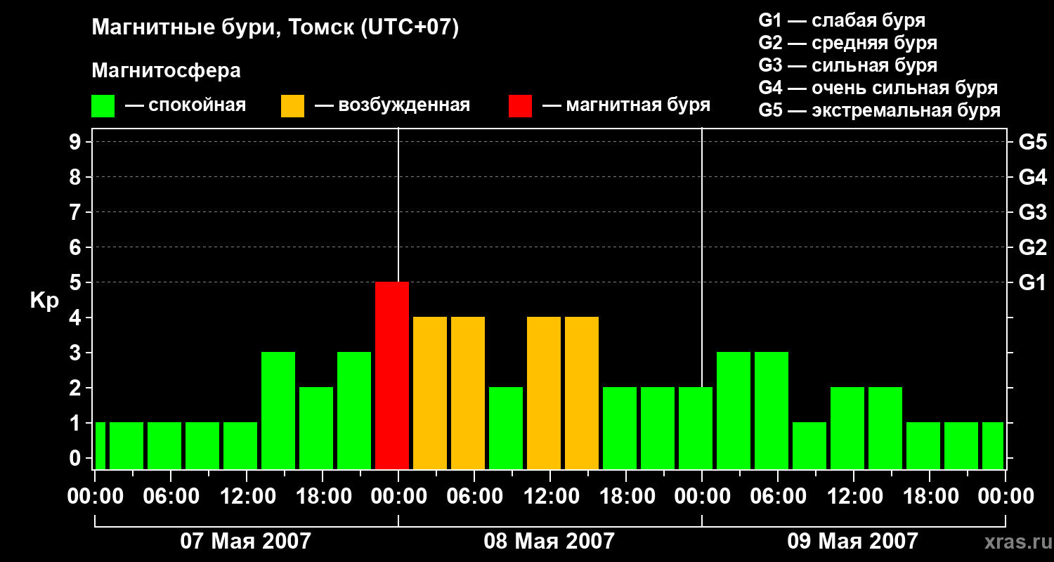 Изменения геомагнитного индекса Kp