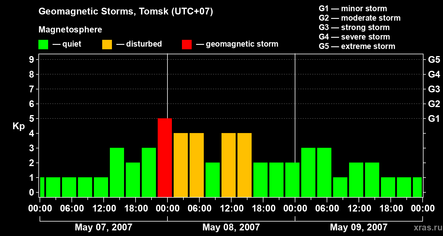 Changes in the geomagnetic index Kp
