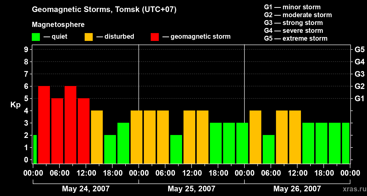Changes in the geomagnetic index Kp