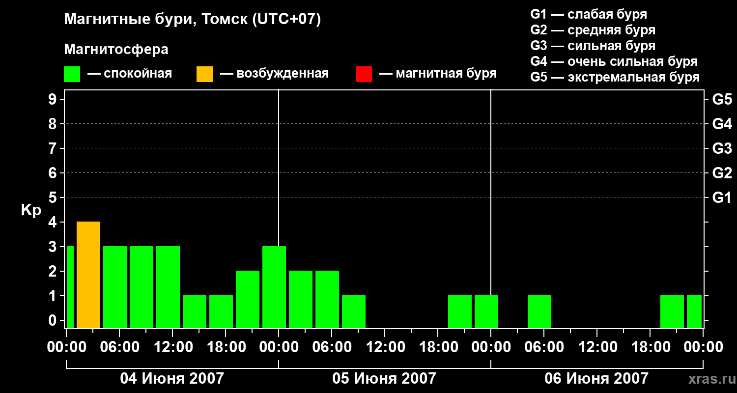 Изменения геомагнитного индекса Kp