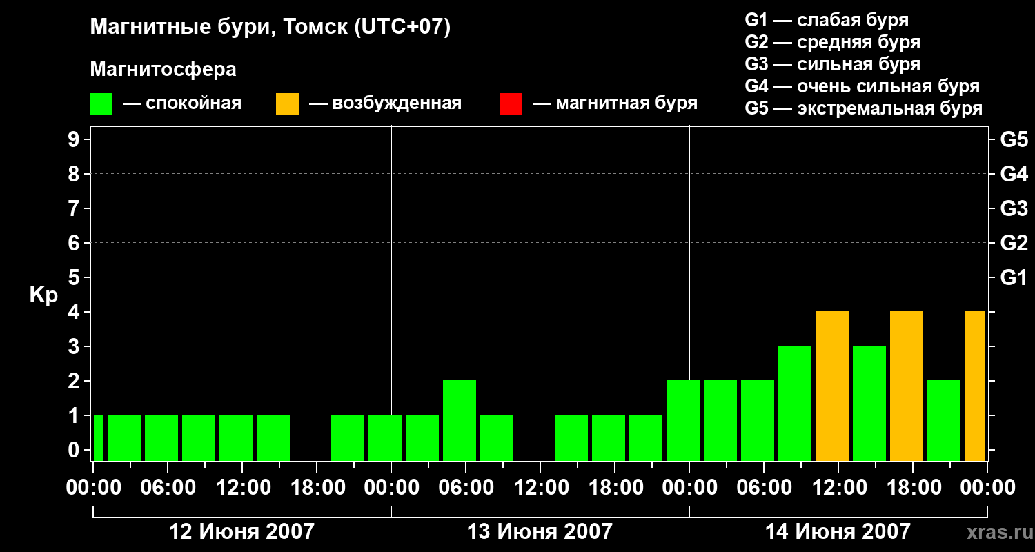 Изменения геомагнитного индекса Kp