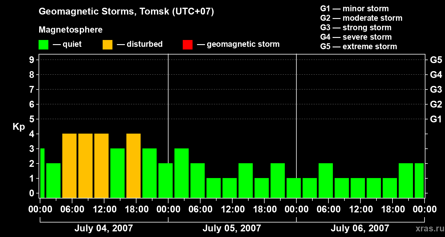 Changes in the geomagnetic index Kp