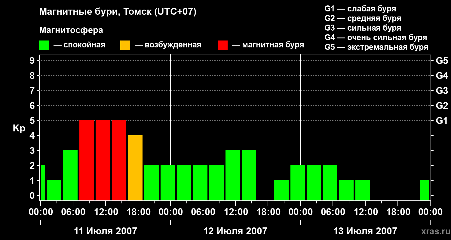 Изменения геомагнитного индекса Kp