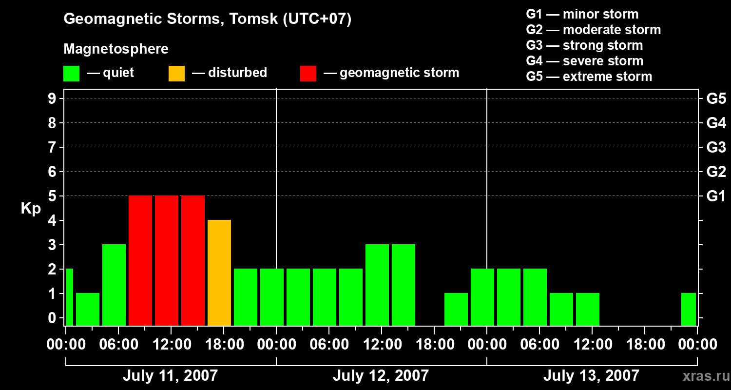 Changes in the geomagnetic index Kp