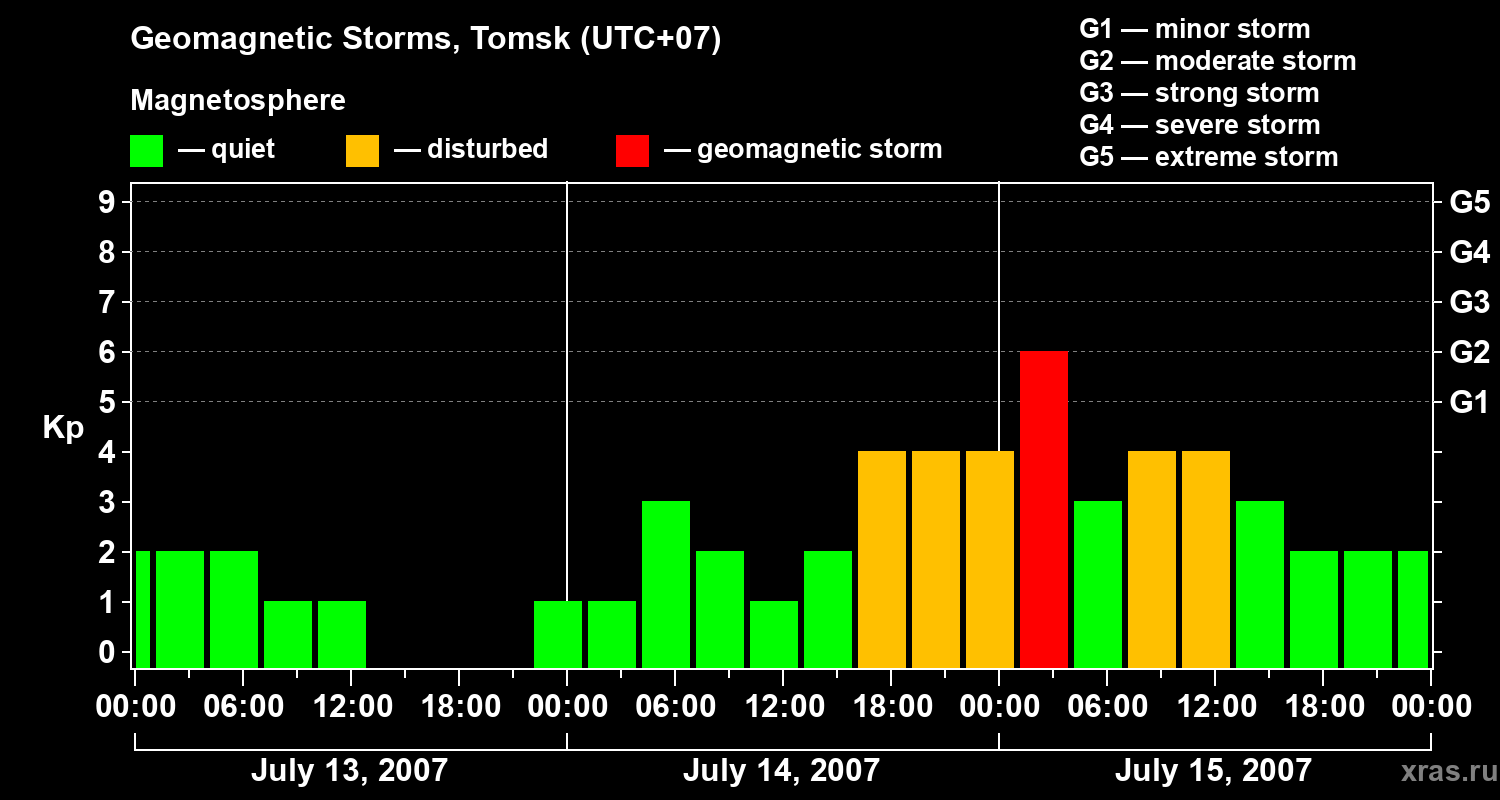 Changes in the geomagnetic index Kp