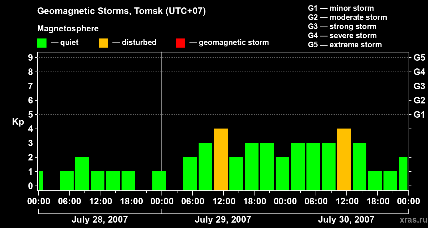 Changes in the geomagnetic index Kp