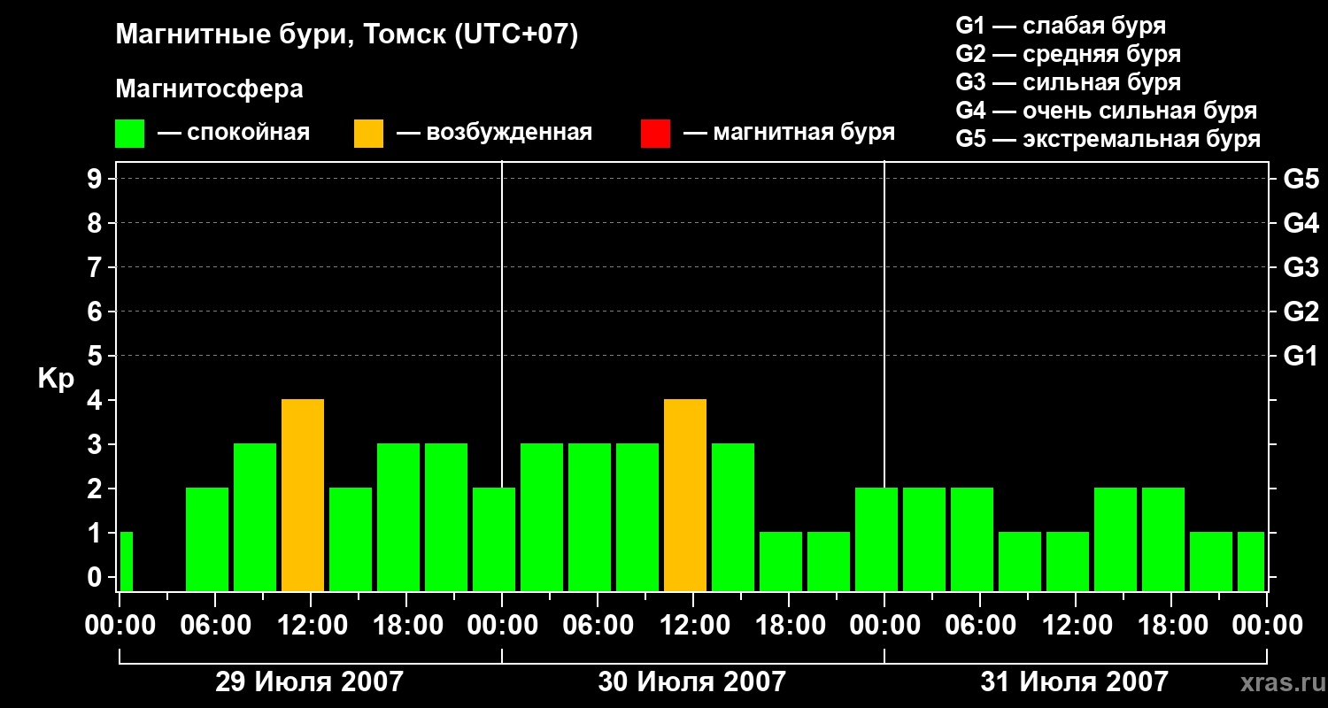 Изменения геомагнитного индекса Kp