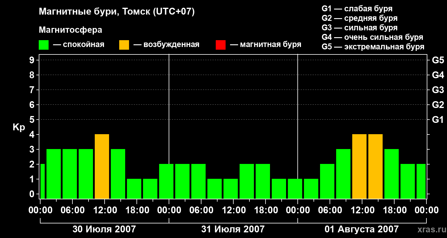 Изменения геомагнитного индекса Kp
