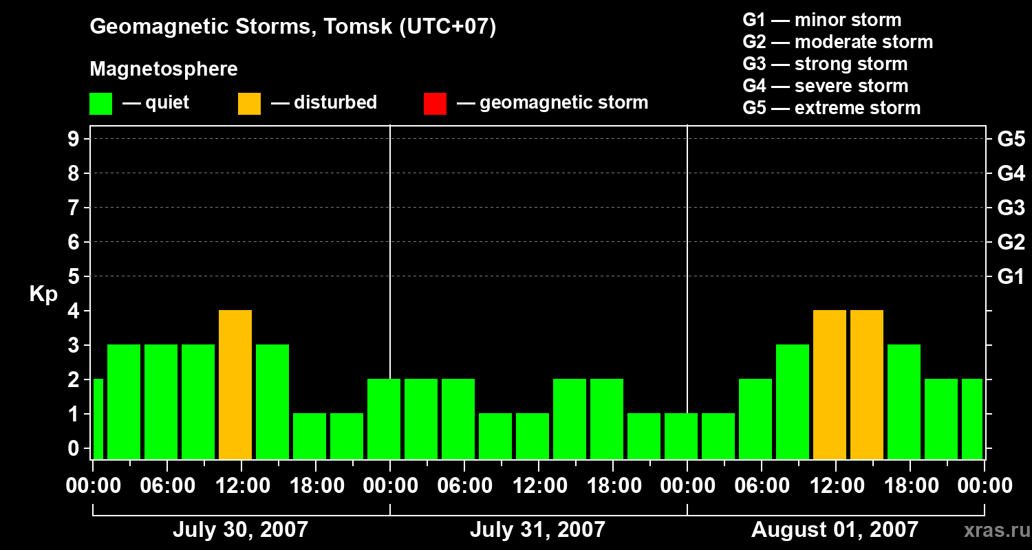 Changes in the geomagnetic index Kp