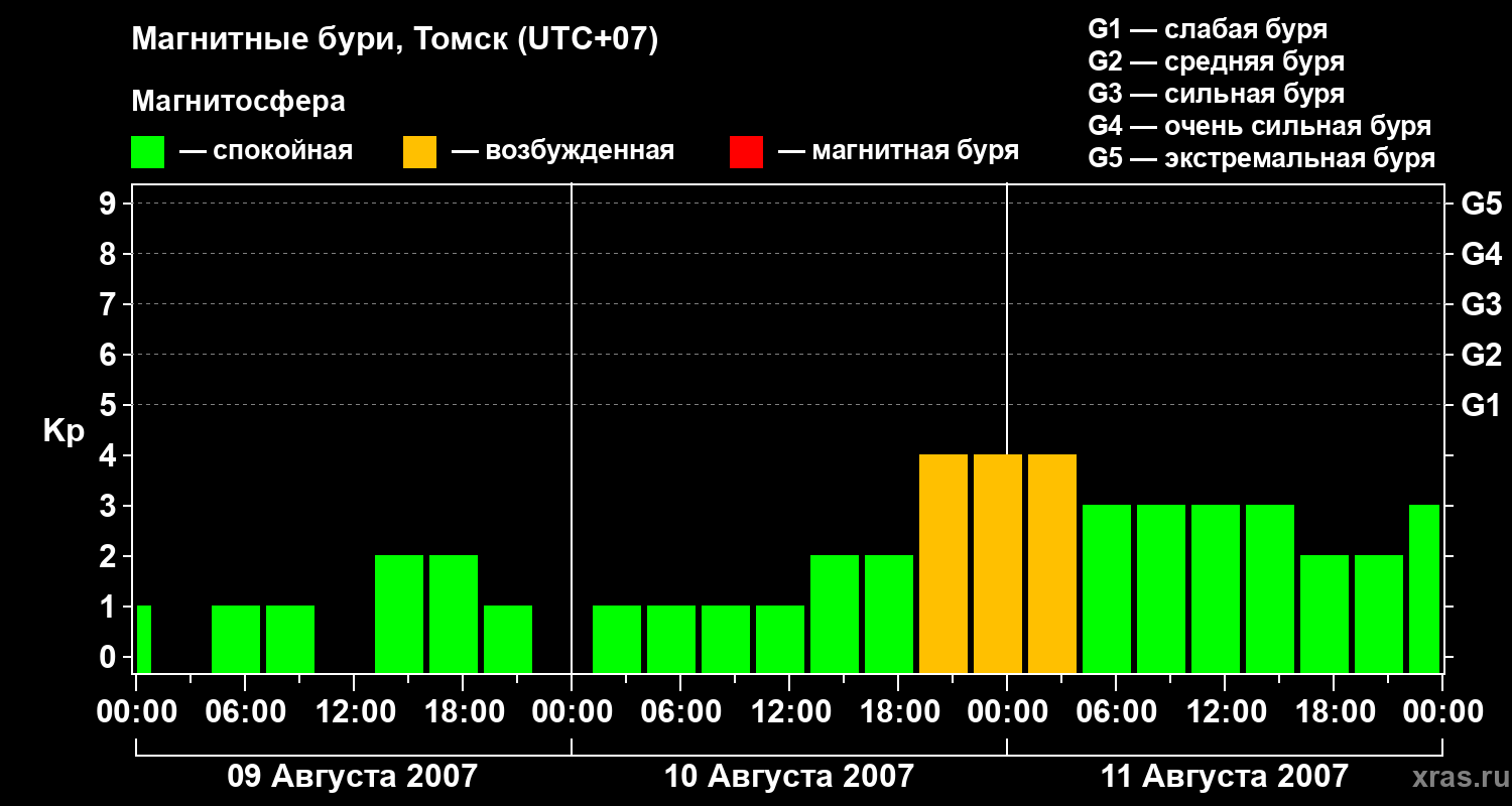 Изменения геомагнитного индекса Kp
