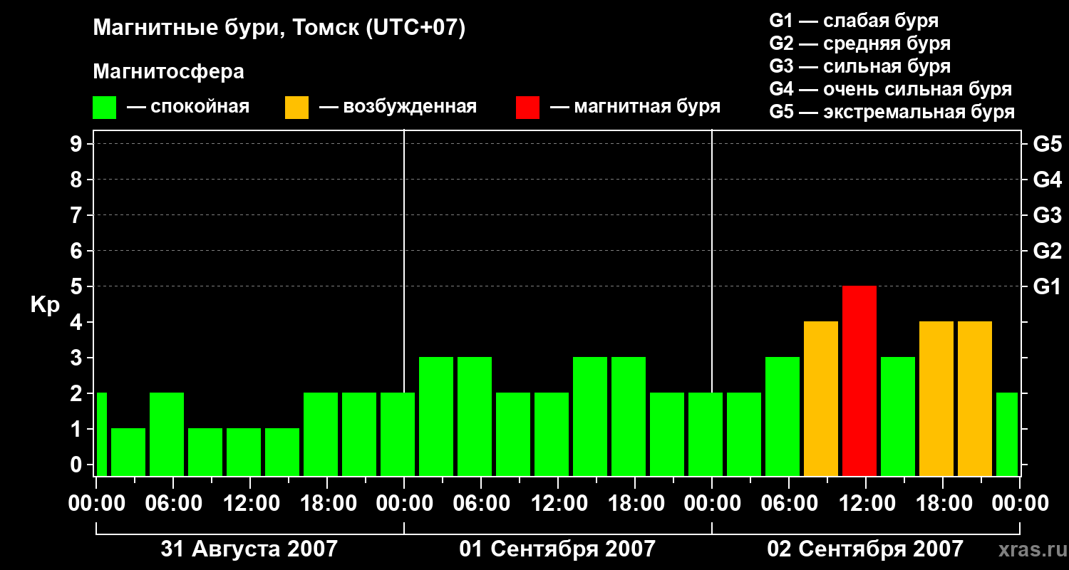 Изменения геомагнитного индекса Kp