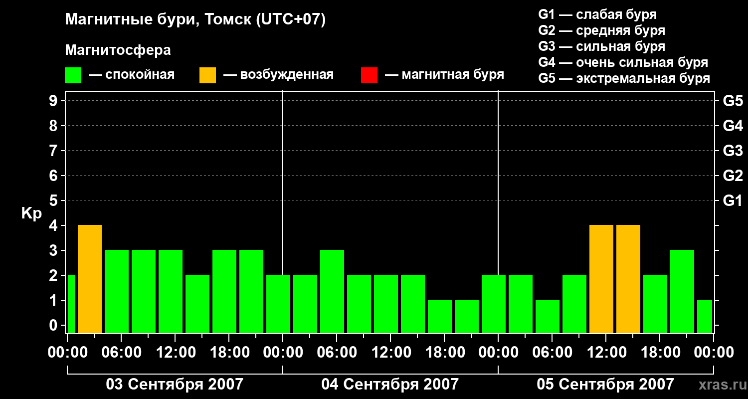 Изменения геомагнитного индекса Kp