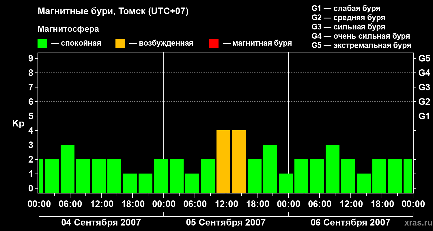 Изменения геомагнитного индекса Kp