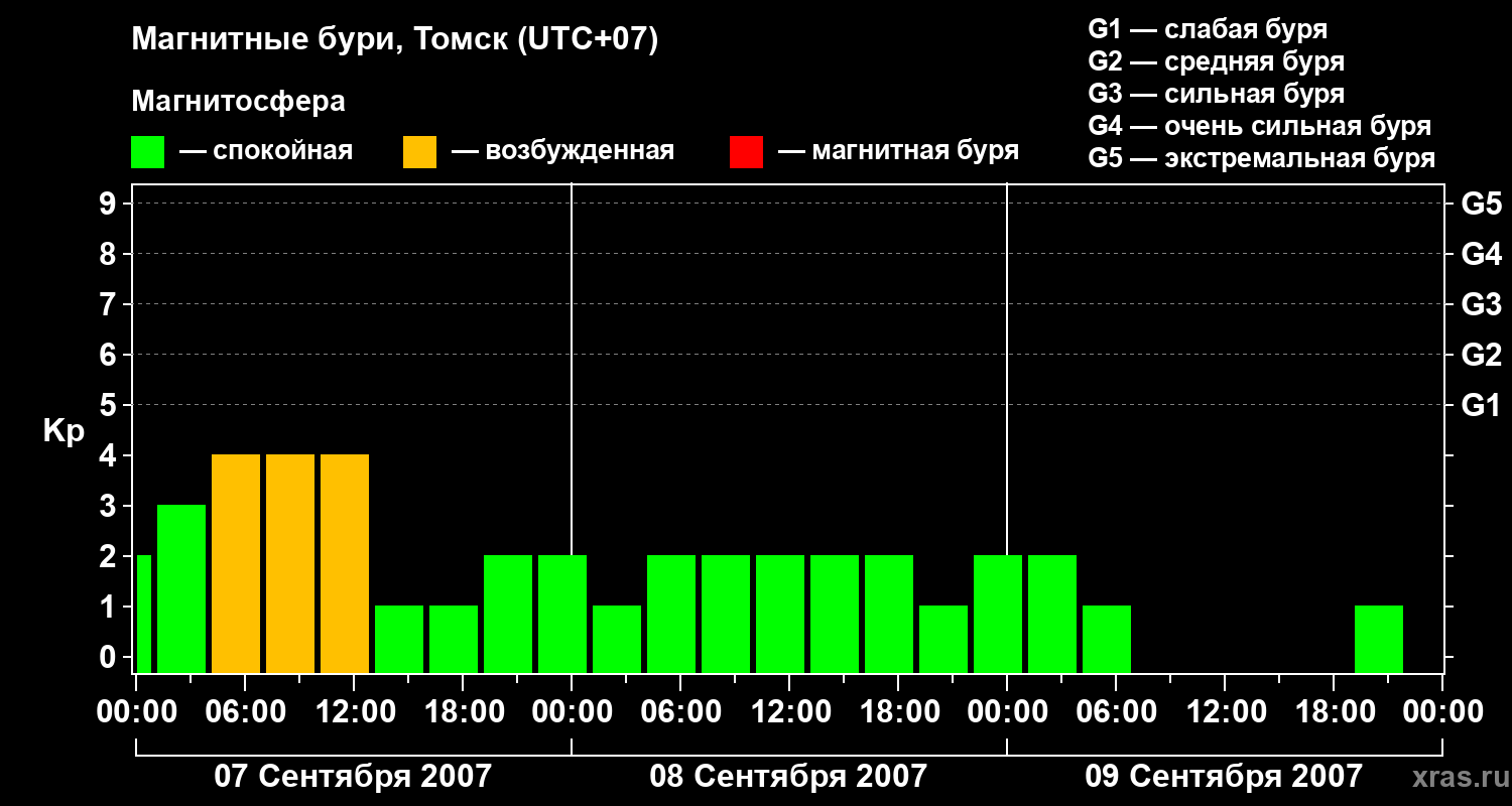 Изменения геомагнитного индекса Kp