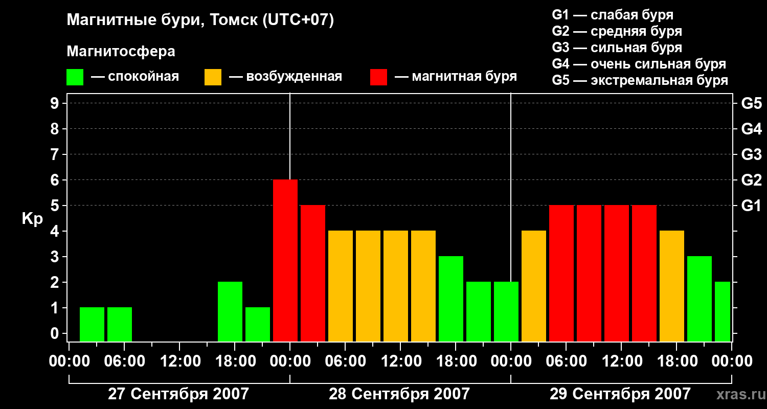Изменения геомагнитного индекса Kp