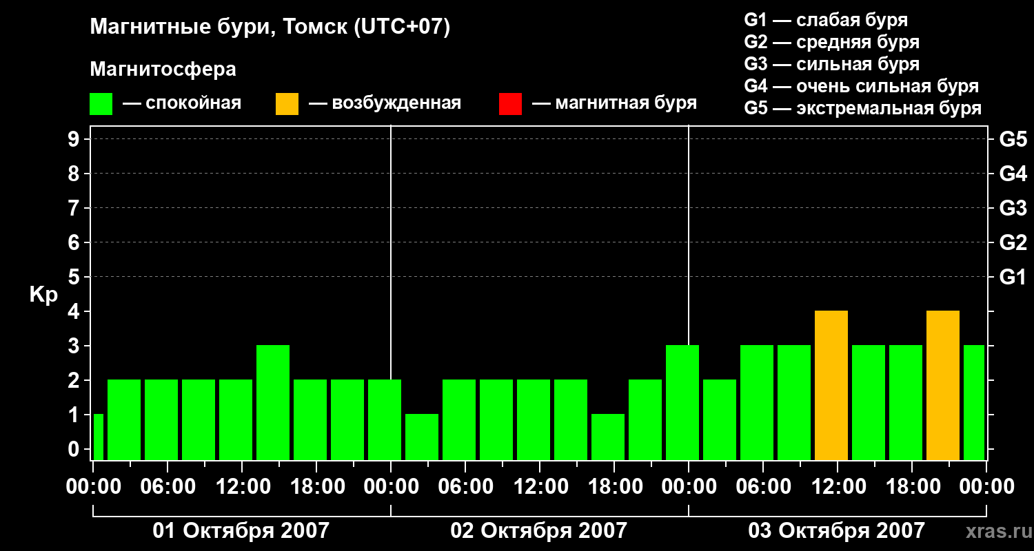 Изменения геомагнитного индекса Kp