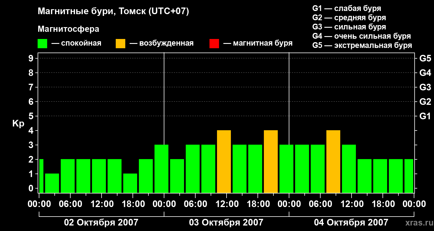 Изменения геомагнитного индекса Kp