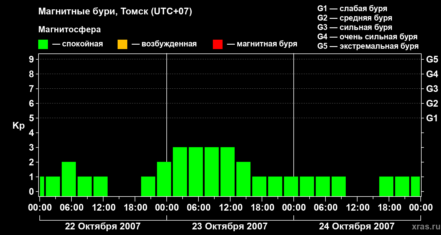 Изменения геомагнитного индекса Kp